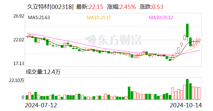 久立特材：拟以1.5亿元至3亿元回购股份