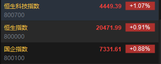 快讯：恒指高开0.91% 科指涨1.07%内房股普遍回调