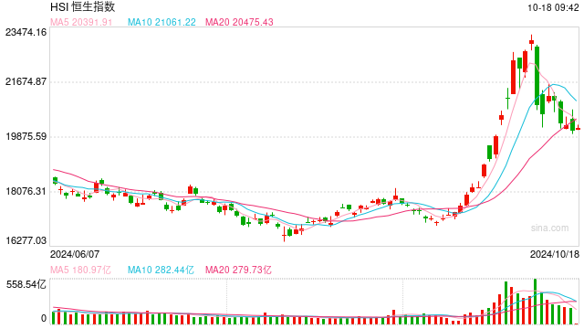 快讯：恒指高开0.14% 科指低开0.29%科网股普遍低开