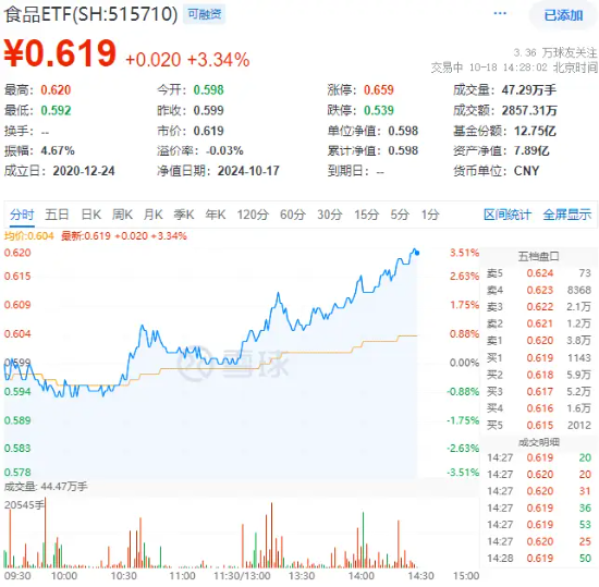 “茅五泸汾洋”集体大涨，食品ETF（515710）盘中涨超3%，标的指数成份股全线飘红！