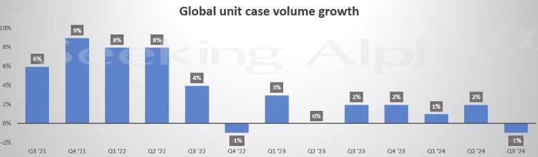 Q3价涨量跌，可口可乐开始涨不动价了？