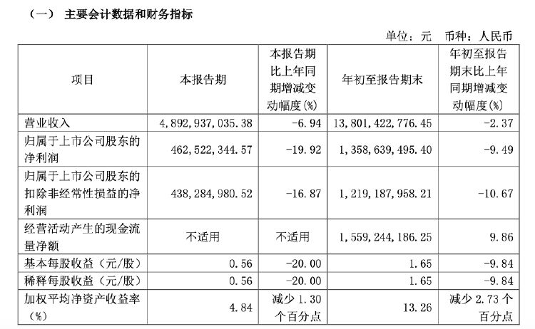 财报透视｜易主换帅后，顾家家居营收利润双降！第三季度净利降19.92%，被前高管起诉讨薪