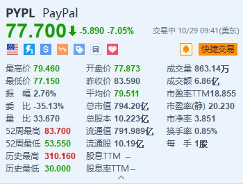 Paypal跌超7% Q3营收略低于预期