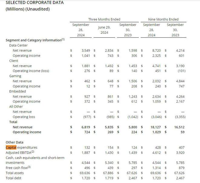 AMD上调AI芯片年销售预期，但Q4指引欠佳，盘后跌超7%