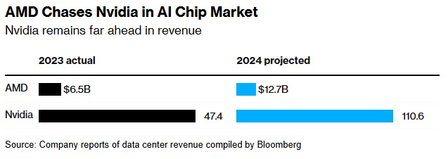 AMD(AMD.US)Q4指引逊于预期 给AI芯片狂热情绪“泼冷水”