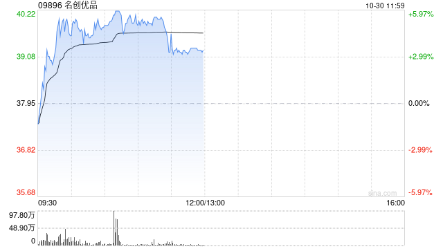 名创优品现涨近4% 中金上调目标价9%至44.60港元