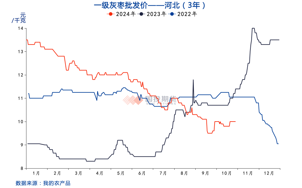 红枣：收获期挺价情绪浓，关注通货价及品质