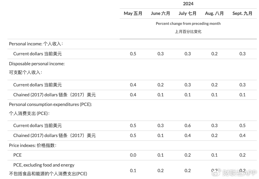 美联储首选通胀指标出现“预想内反弹” 未影响渐进降息预期