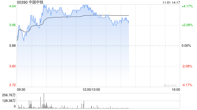 中国中铁早盘涨超3% 花旗维持“买入”评级