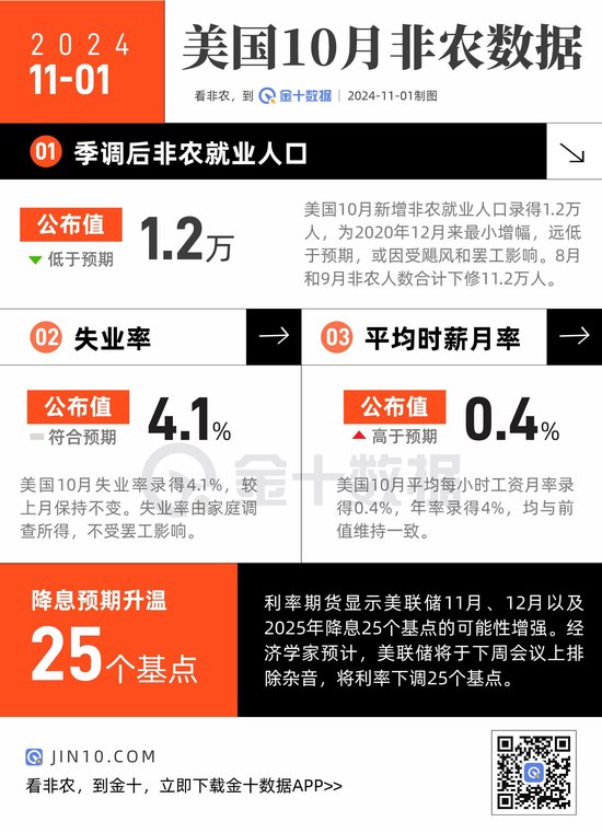 非农大爆冷！本月报告有何关键看点？