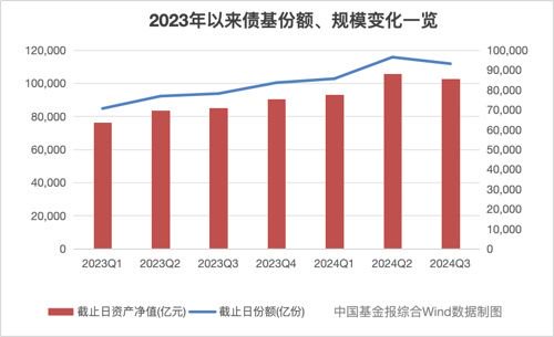 债基季度规模首降，公募调整债市投资策略