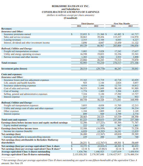 伯克希尔Q3营业利润同比降6.2%不及预期，继续减持苹果，现金储备创新高