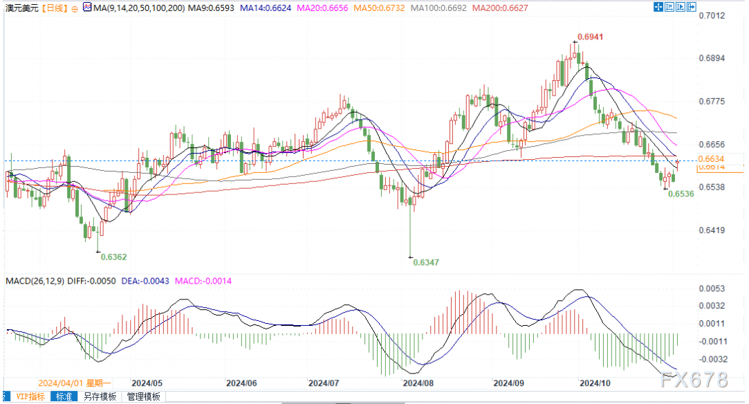 澳元兑美元逼近14日均线，若突破可能瞄准0.6700心理水平