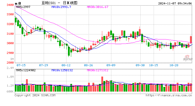 光大期货：11月7日农产品日报