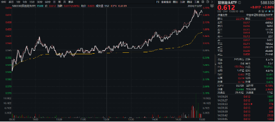 MSCI指数调整！龙芯中科被纳入，双创龙头ETF（588330）劲涨2．86%，机构：“硬科技大年”可期！