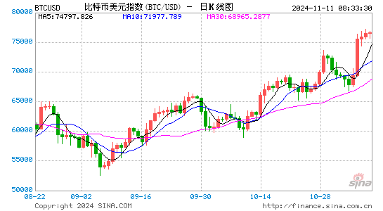 特朗普当选，比特币有望年底突破10万美元