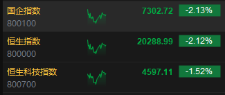 午评：港股恒指跌2.12% 恒生科指跌1.52%半导体概念股逆势上涨