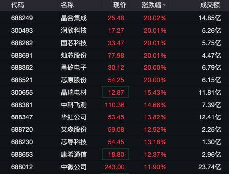 A股半导体，多股20cm涨停！多家券商官宣：降息！