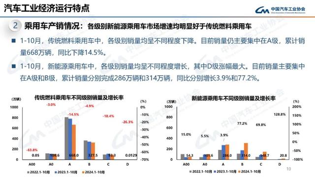 中汽协：10月新能源汽车销量143万辆，同比增长49.6%