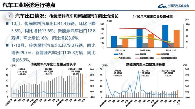 中汽协：10月新能源汽车销量143万辆，同比增长49.6%