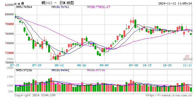 光大期货有色金属类日报11.12