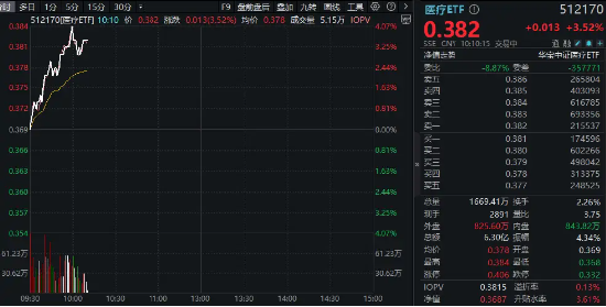 医药医疗领跑全市场！医疗ETF（512170）直线冲高4%！眼科概念暴涨，普瑞眼科盘中20CM涨停