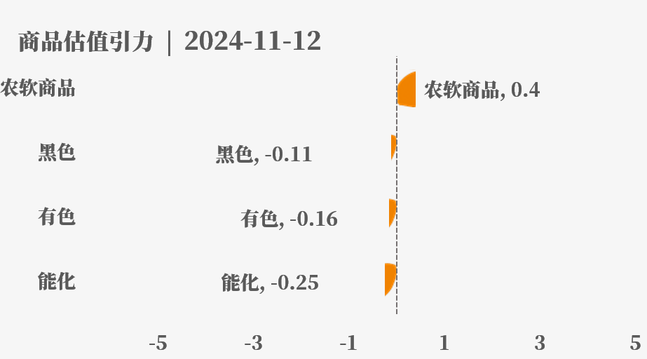 目前大宗商品的估值走到什么位置了？11-12