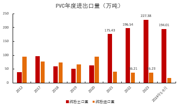 PVC：靴子落地