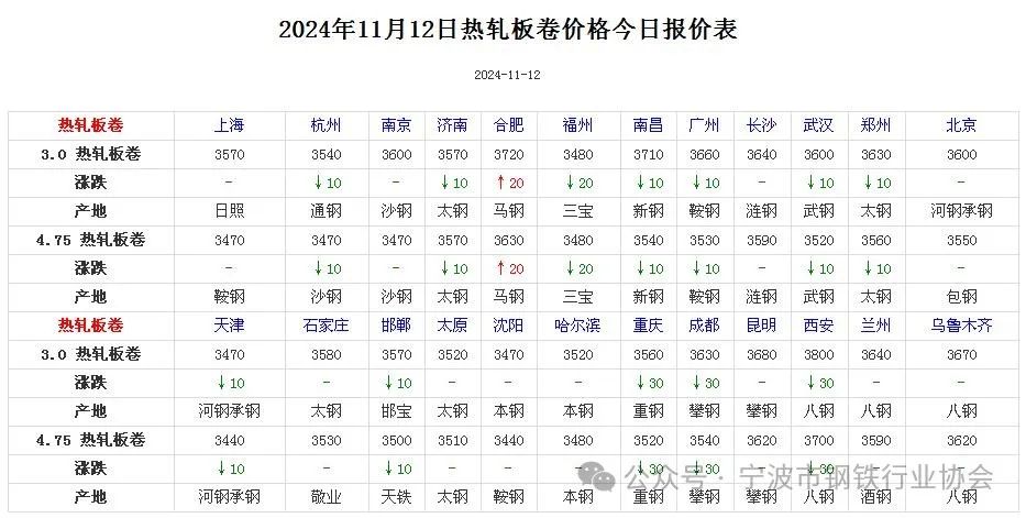 《全国主要城市钢材价格汇总》