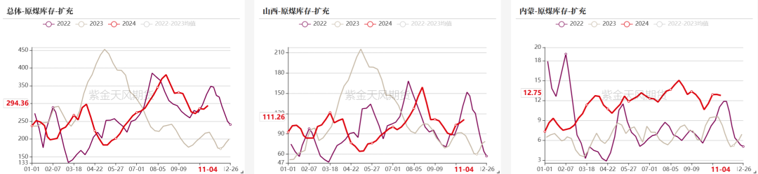 双焦：冬储行情该怎么走