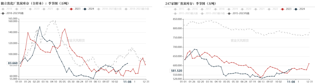 双焦：冬储行情该怎么走