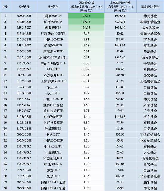 最不受欢迎ETF：11月13日华夏科创50ETF遭净赎回25.73亿元，华泰柏瑞沪深300ETF遭净赎回18.12亿元（名单）