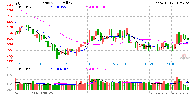 光大期货农产品类日报11.14