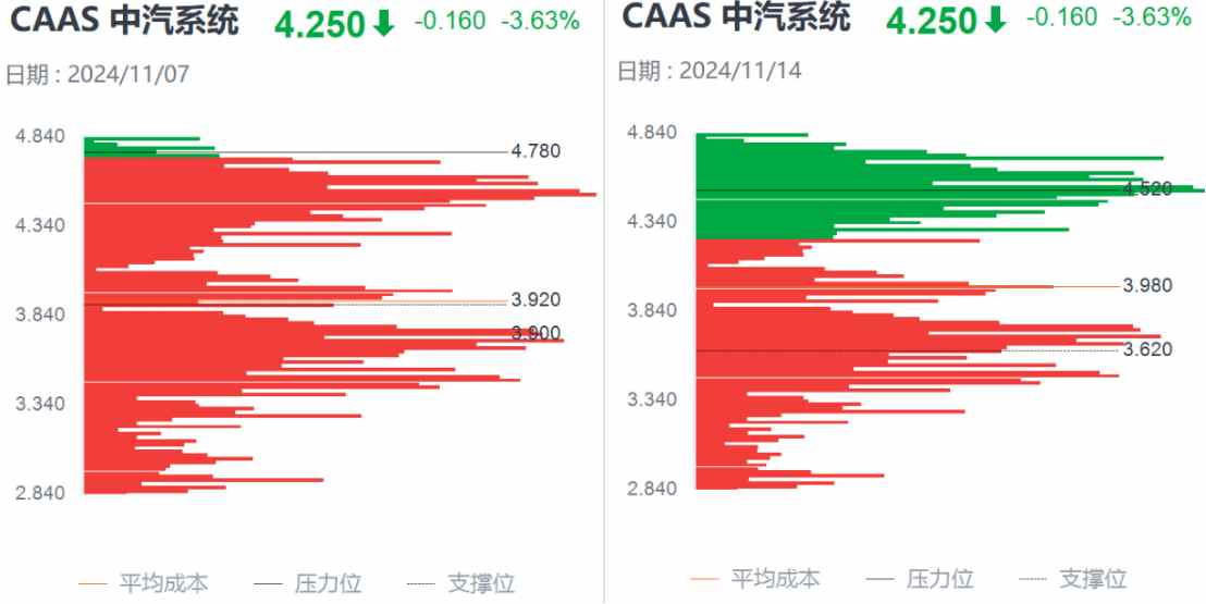 Q3亮眼财报难阻股价高位三连跌，中汽系统怎么了？