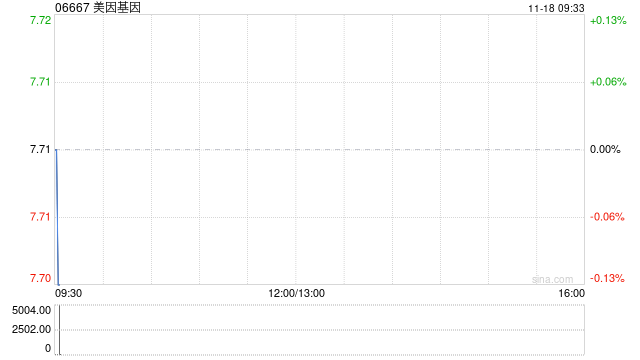 美因基因11月15日斥资85.47万港元回购11.1万股