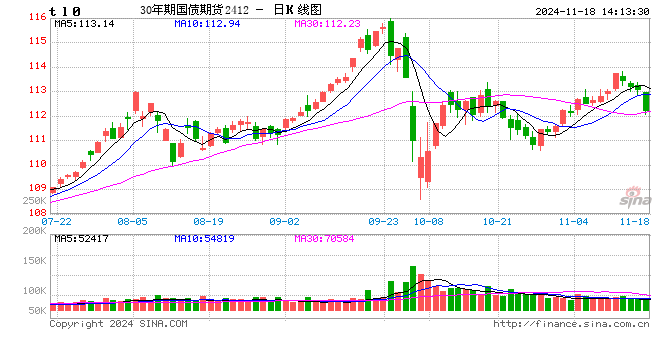 快讯：30年期国债期货（TL）主力合约日内跌近1%