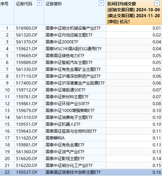 国泰基金迷你ETF扎堆：23只ETF规模不足2亿占比近4成，22只ETF日均成交额不足2000万元