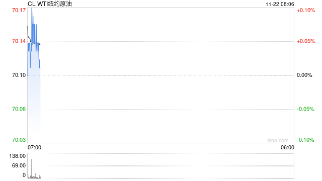 美国WTI原油周四收高2% 市场关注俄乌冲突发展