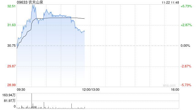 农夫山泉股价涨超4% 机构认为红水具备天然水占位优势