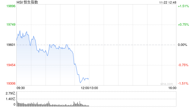 午评：港股恒指跌1.31% 恒生科指跌1.19%百度挫逾9%、苹果概念逆势走强