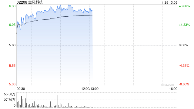 金风科技早盘涨超7% 花旗称公司估值有吸引力