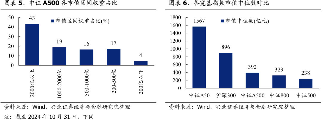 兴证策略：谁在买A500ETF？