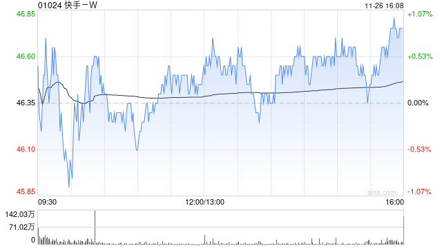 快手-W11月26日斥资3719.16万港元回购80万股