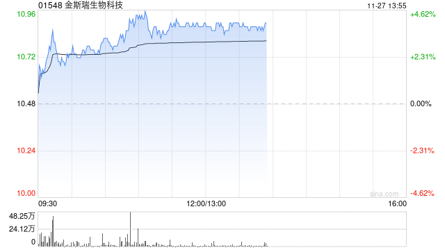 CRO概念股早盘回暖 金斯瑞生物科技涨逾4%泰格医药涨超3%