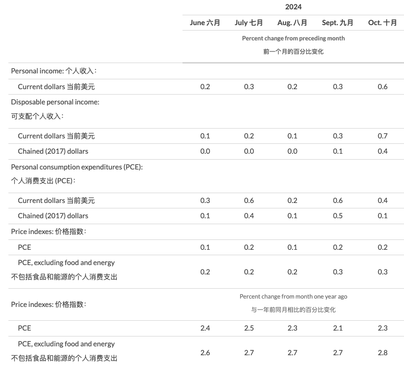 美联储首选通胀指标延续“预期内反弹” 收入走高带来消费季看点