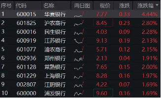 银行乘风而起，华夏银行领涨逾4%，银行ETF（512800）涨超1%，市值管理助力价值经营，催化银行超额收益