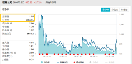 “牛市旗手”再发威，锦龙股份4连板，东方财富获主力爆买46亿元喜提双冠王，券商ETF（512000）上探近6%！